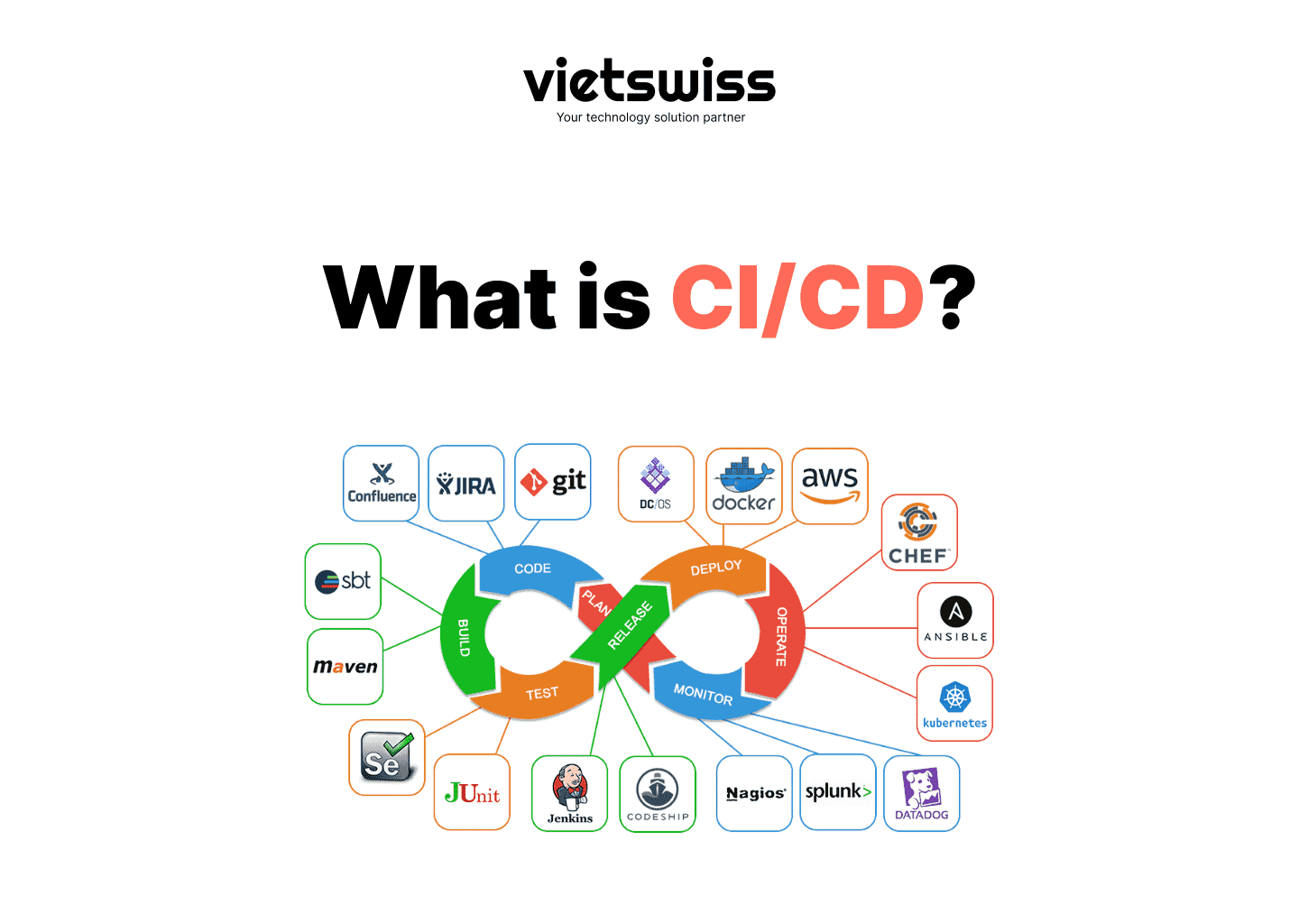Tìm hiểu về CI/CD